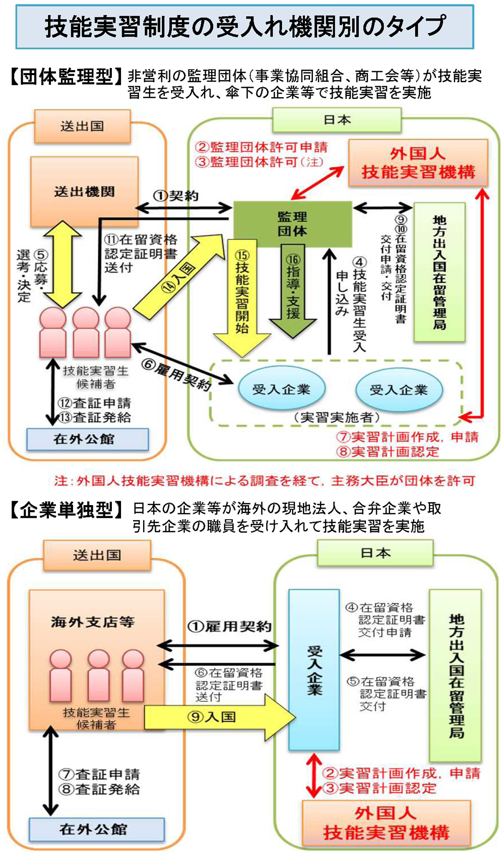監理団体が技能実習生を受入れ，傘下の企業等で技能実習を実施