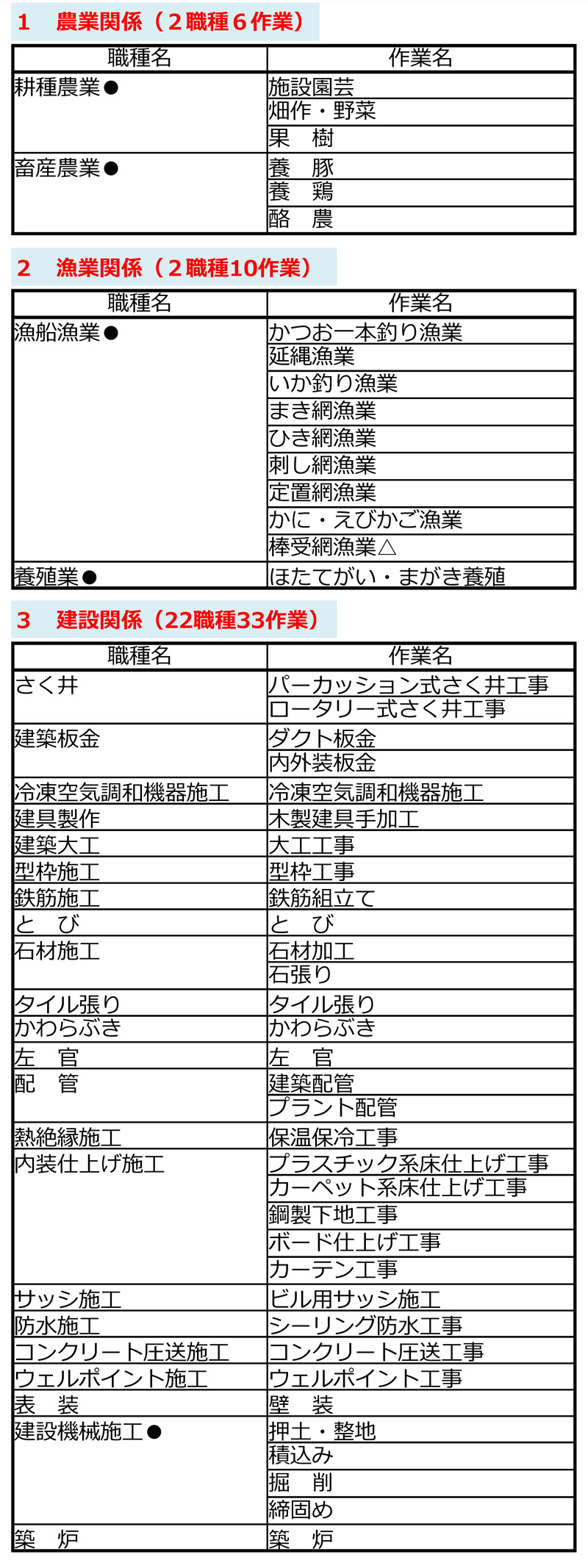 技能実習制度 移行対象職種・作業一覧 農業，漁業，建設