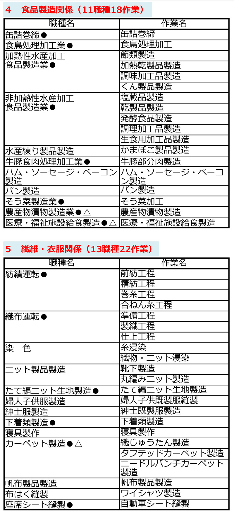 技能実習制度 移行対象職種・作業一覧 食品加工
