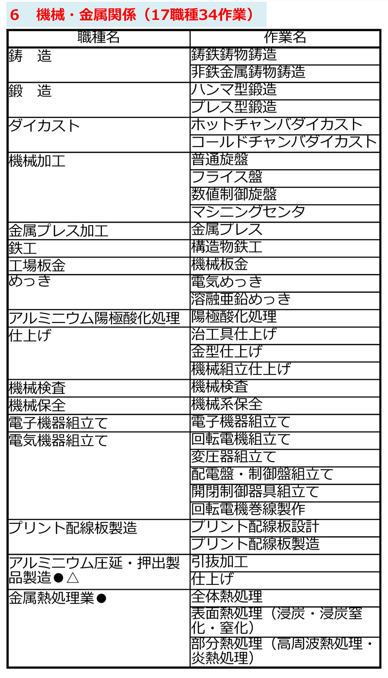 技能実習制度 移行対象職種・作業一覧 機械・金属