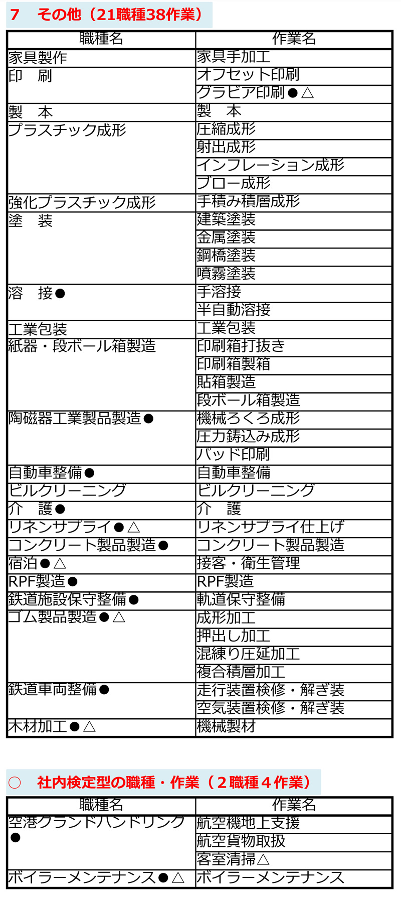 技能実習制度 移行対象職種・作業一覧 プラスチック加工