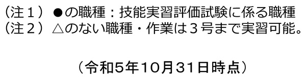 技能実習制度 移行対象職種・作業一覧
